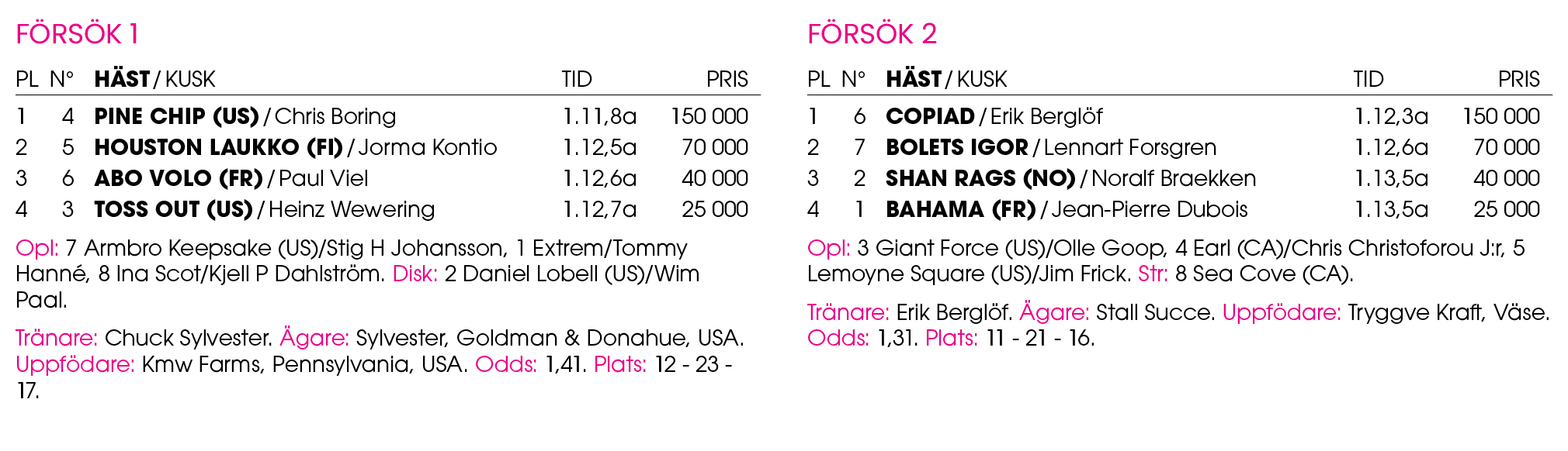 F rs k 1 Pl n° H st / Kusk Tid Pris 1 4 ﻿Pine Chip (US) / ﻿Chris Boring 1.11,8a 150 000 2 5 ﻿Houston Laukko (FI) / ﻿J...