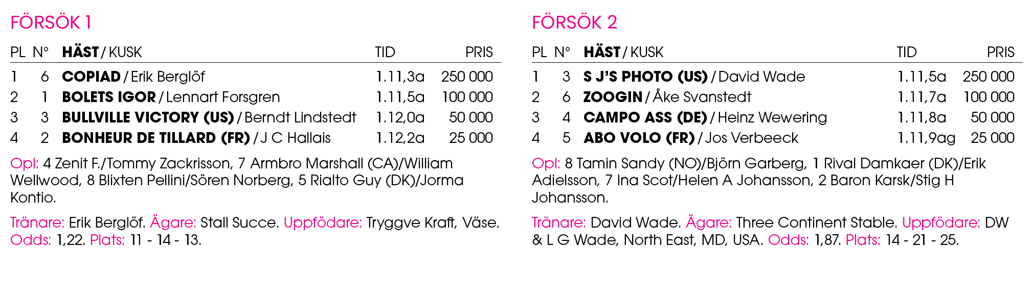 F rs k 1 Pl n° H st / Kusk Tid Pris 1 6 ﻿Copiad / ﻿Erik Bergl f 1.11,3a 250 000 2 1 ﻿Bolets Igor / ﻿Lennart Forsgren ...