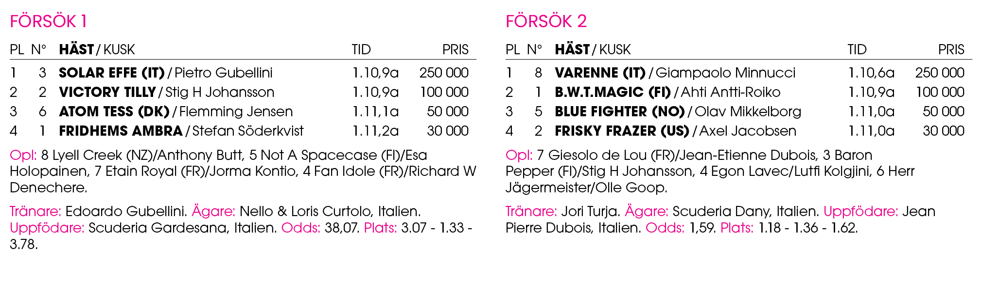 F rs k 1 Pl n° H st / Kusk Tid Pris 1 3 ﻿Solar Effe (IT) / ﻿Pietro Gubellini 1.10,9a 250 000 2 2 ﻿Victory Tilly / ﻿St...