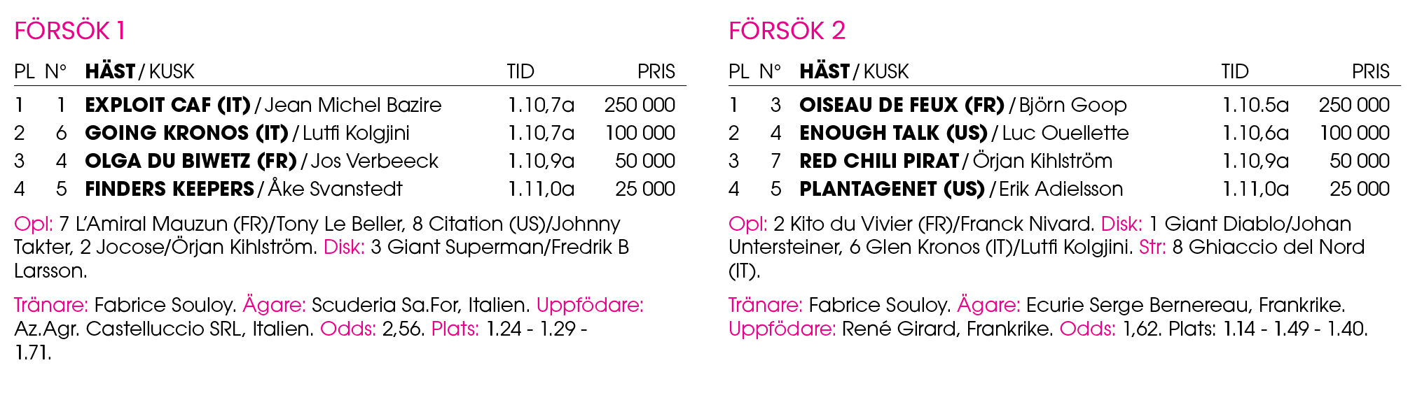 F rs k 1 Pl n° H st / Kusk Tid Pris 1 1 ﻿Exploit Caf (IT) / ﻿Jean Michel Bazire 1.10,7a 250 000 2 6 ﻿Going Kronos (IT...