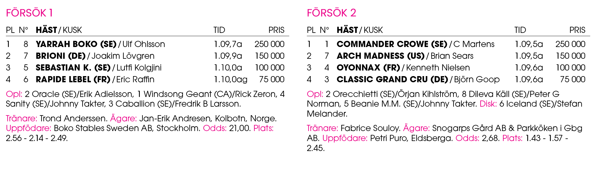 F rs k 1 Pl n° H st / Kusk Tid Pris 1 8 ﻿Yarrah Boko (SE) / ﻿Ulf Ohlsson 1.09,7a 250 000 2 7 ﻿Brioni (DE) / ﻿Joakim L...