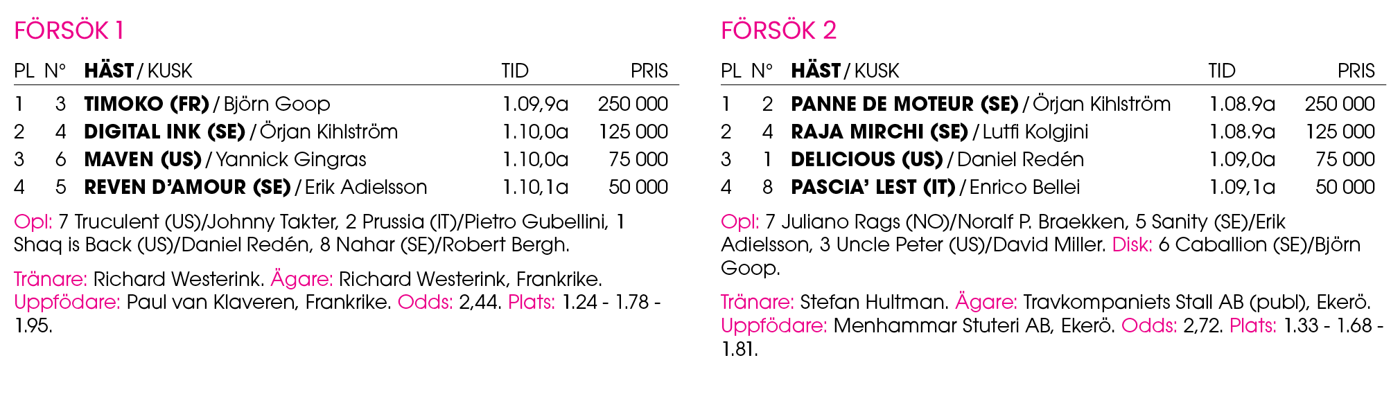 F rs k 1 Pl n° H st / Kusk Tid Pris 1 3 ﻿Timoko (FR) / ﻿Bj rn Goop 1.09,9a 250 000 2 4 ﻿Digital Ink (SE) / ﻿ rjan Kih...