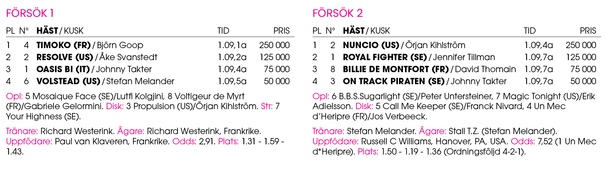 F rs k 1 Pl n° H st / Kusk Tid Pris 1 4 ﻿Timoko (FR) / ﻿Bj rn Goop 1.09,1a 250 000 2 2 ﻿Resolve (US) / ﻿ ke Svanstedt...