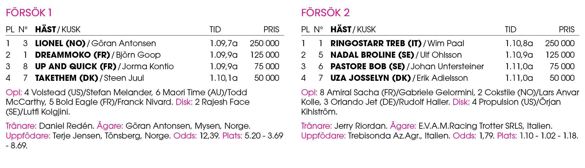 F rs k 1 Pl n° H st / Kusk Tid Pris 1 3 ﻿Lionel (NO) / ﻿G ran Antonsen 1.09,7a 250 000 2 1 ﻿Dreammoko (FR) / ﻿Bj rn G...