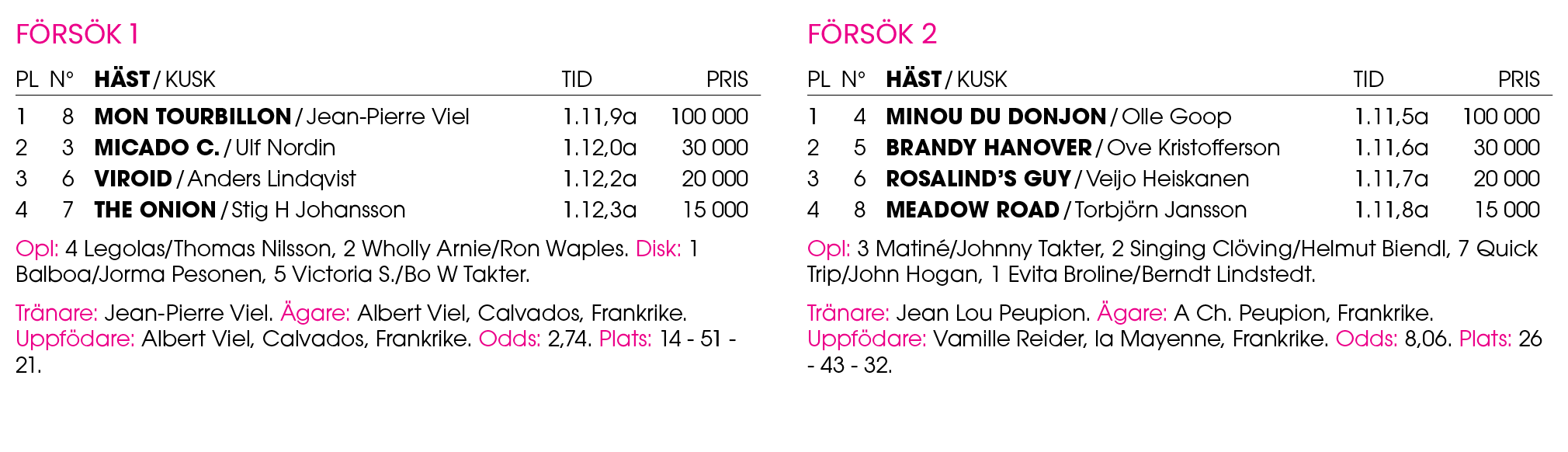 F rs k 1 Pl n° H st / Kusk Tid Pris 1 8 ﻿Mon Tourbillon / ﻿Jean Pierre Viel 1.11,9a 100 000 2 3 ﻿Micado C. / ﻿Ulf Nor...