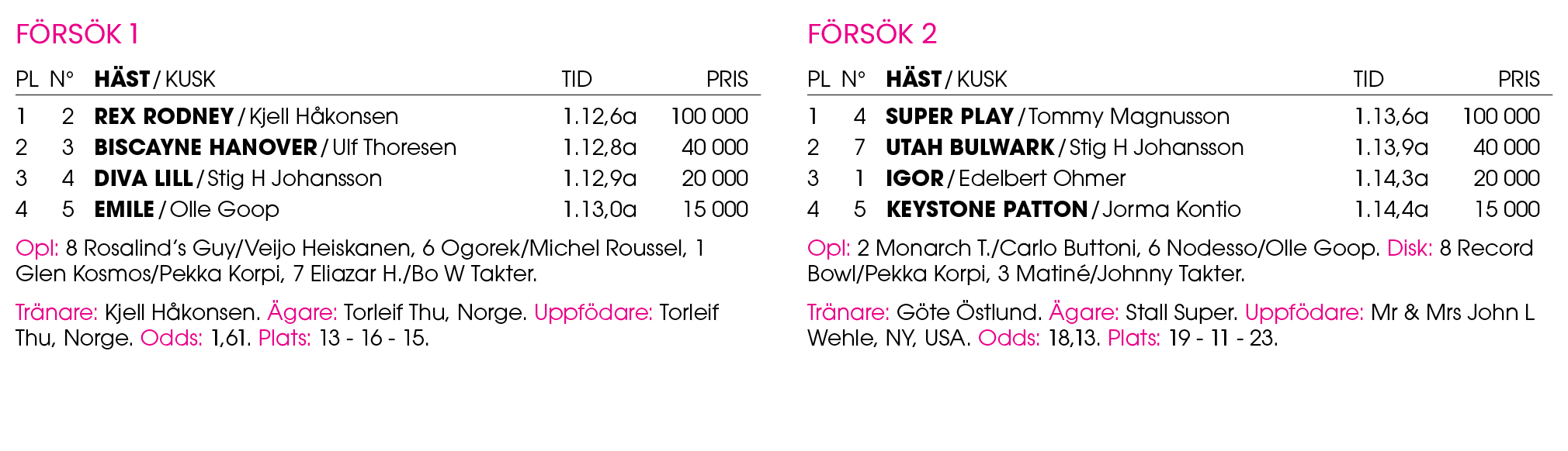 F rs k 1 Pl n° H st / Kusk Tid Pris 1 2 ﻿Rex Rodney / ﻿Kjell H konsen 1.12,6a 100 000 2 3 ﻿Biscayne Hanover / ﻿Ulf Th...