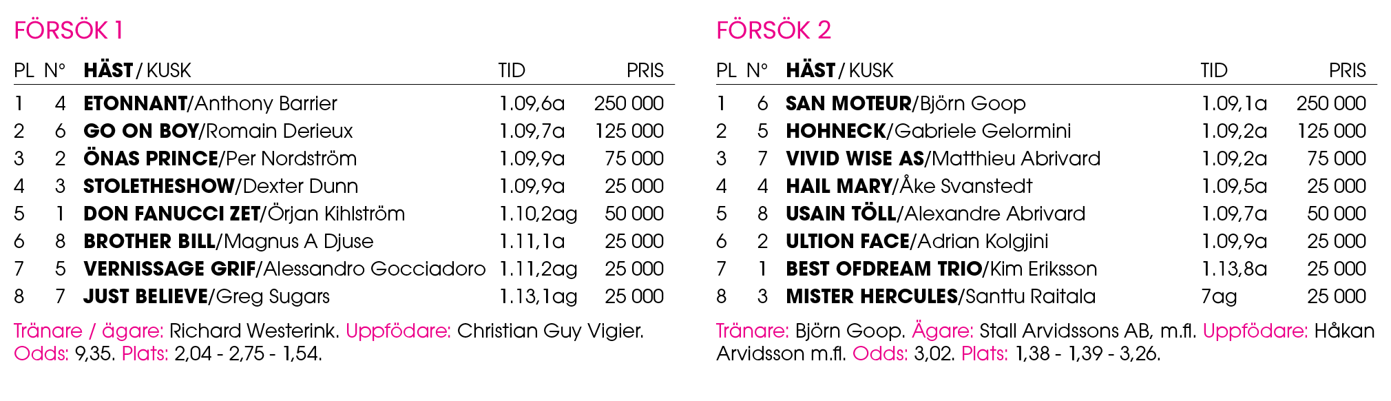F rs k 1 Pl n° H st / Kusk Tid Pris 1 4 ﻿Etonnant /﻿Anthony Barrier 1.09,6a 250 000 2 6 ﻿Go On Boy /﻿Romain Derieux 1...