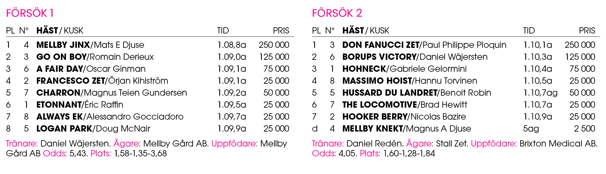 F rs k 1 Pl n° H st / Kusk Tid Pris 1 4 ﻿Mellby Jinx /﻿Mats E Djuse 1.08,8a 250 000 2 3 ﻿Go On Boy /﻿Romain Derieux 1...
