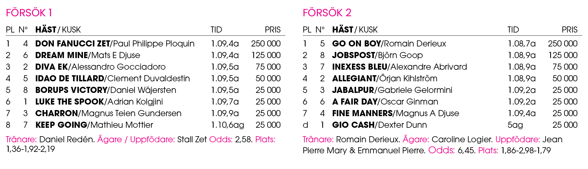 F rs k 1 Pl n° H st / Kusk Tid Pris 1 4 ﻿Don Fanucci Zet /﻿Paul Philippe Ploquin 1.09,4a 250 000 2 6 ﻿Dream Mine /﻿Ma...
