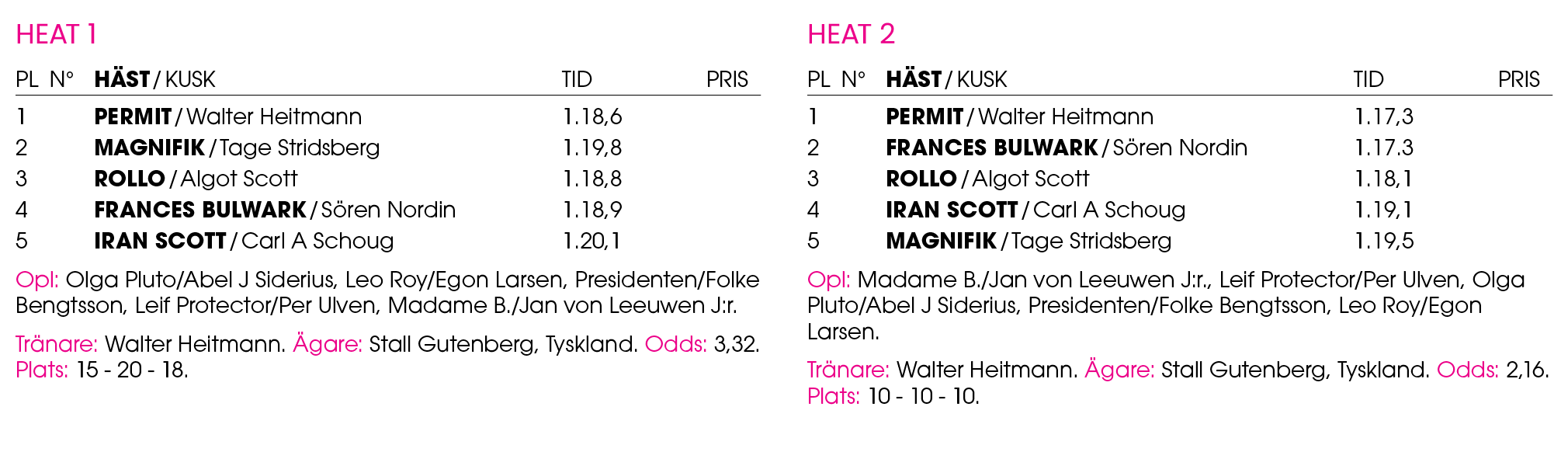 Heat 1 Pl n° H st / Kusk Tid Pris 1 ﻿Permit / ﻿Walter Heitmann 1.18,6 2 ﻿Magnifik / ﻿Tage Stridsberg 1.19,8 3 ﻿Rollo ...