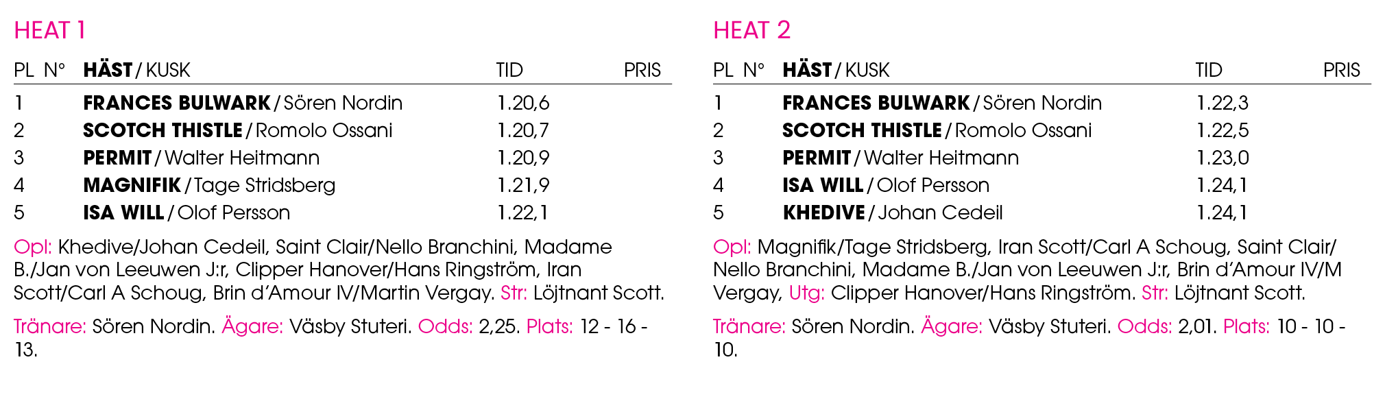 Heat 1 Pl n° H st / Kusk Tid Pris 1 Frances Bulwark / S ren Nordin 1.20,6 2 Scotch Thistle / Romolo Ossani 1.20,7 3 P...