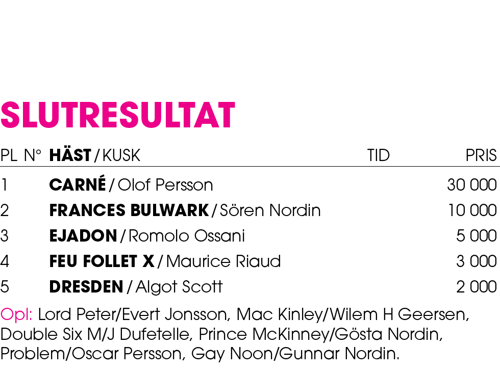 Slutresultat Pl n° H st / Kusk Tid Pris 1 Carn / Olof Persson 30 000 2 Frances Bulwark / S ren Nordin 10 000 3 Ejado...