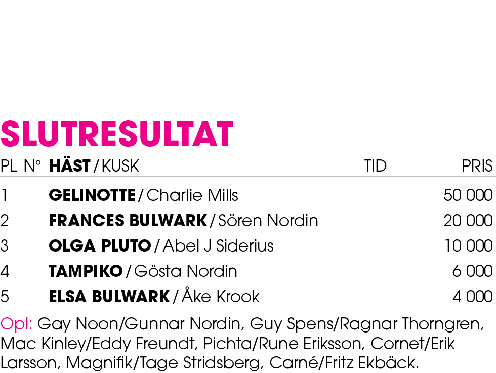 Slutresultat Pl n° H st / Kusk Tid Pris 1 Gelinotte / Charlie Mills 50 000 2 Frances Bulwark / S ren Nordin 20 000 3 ...