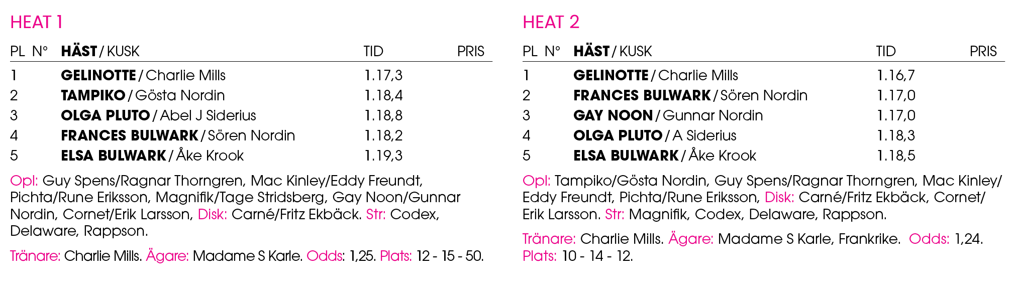 Heat 1 Pl n° H st / Kusk Tid Pris 1 ﻿Gelinotte / ﻿Charlie Mills 1.17,3 2 ﻿Tampiko / ﻿G sta Nordin 1.18,4 3 ﻿Olga Plut...