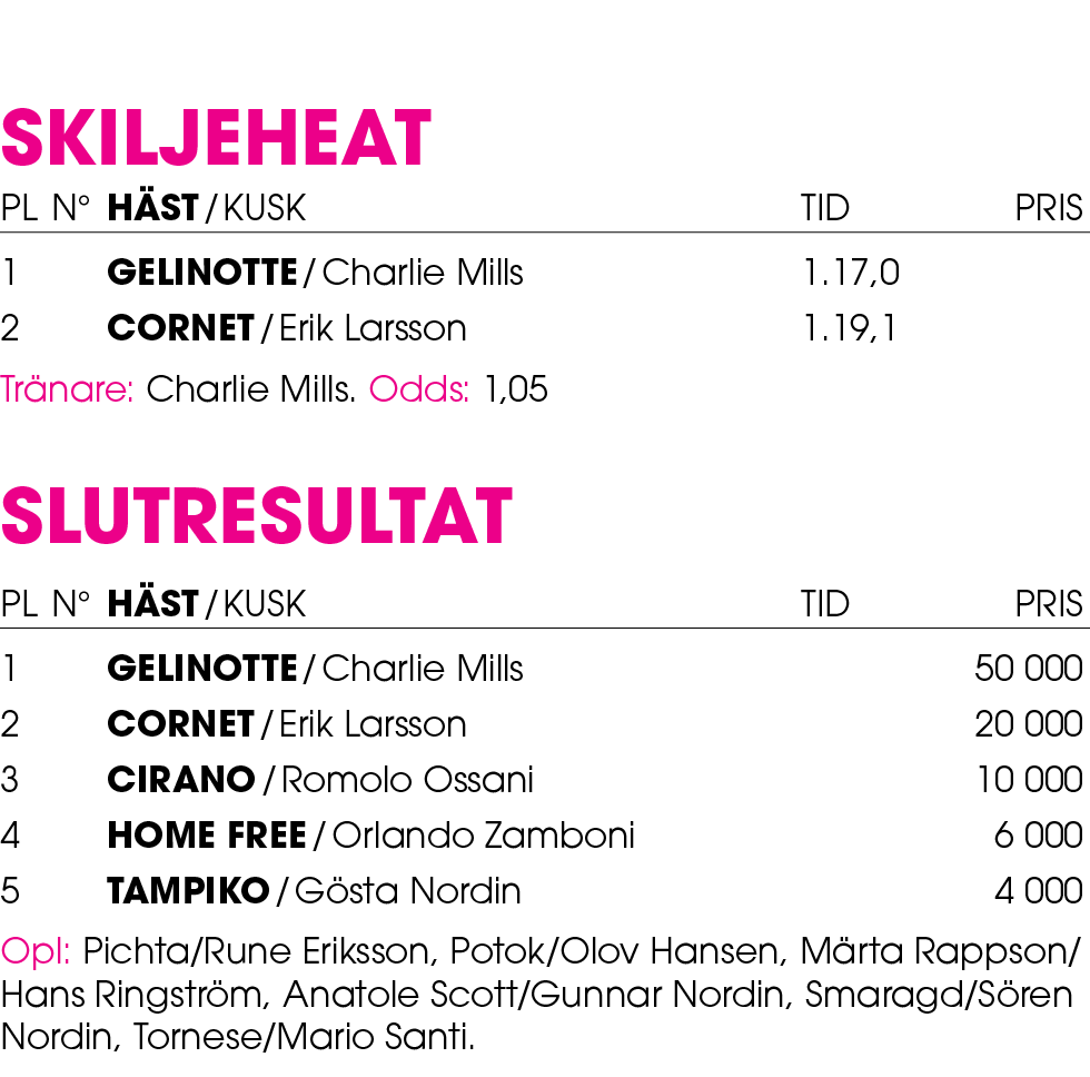  Skiljeheat Pl n° H st / Kusk Tid Pris 1 Gelinotte / Charlie Mills 1.17,0 2 Cornet / Erik Larsson 1.19,1 Tr nare: Cha...