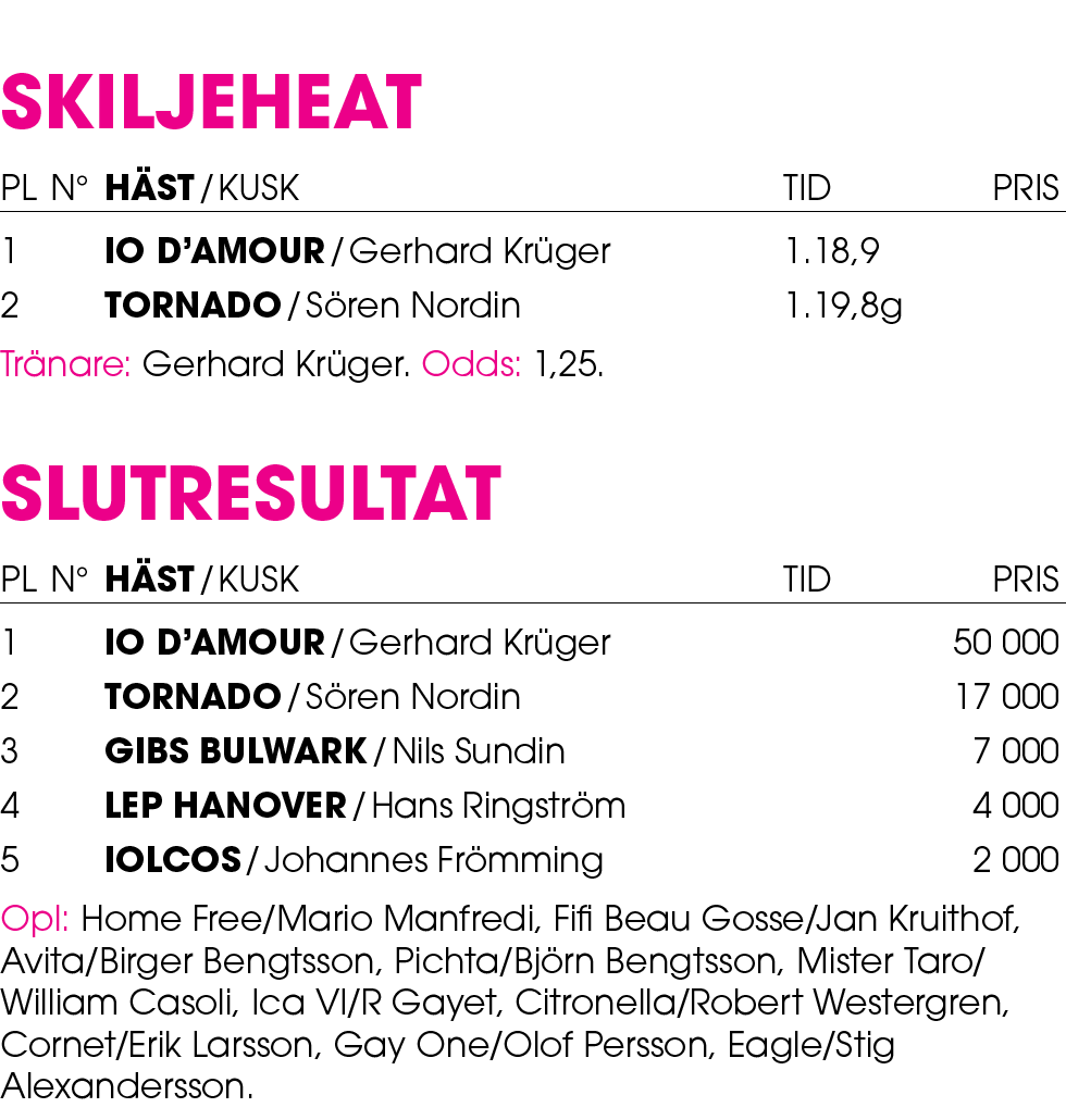 Skiljeheat Pl n° H st / Kusk Tid Pris 1 Io d’Amour / Gerhard Kr ger 1.18,9 2 Tornado / S ren Nordin 1.19,8g Tr nare: ...