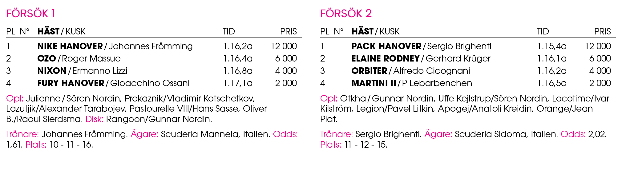 F rs k 1 Pl n° H st / Kusk Tid Pris 1 ﻿Nike Hanover / ﻿Johannes Fr mming 1.16,2a 12 000 2 ﻿Ozo / ﻿Roger Massue 1.16,4...