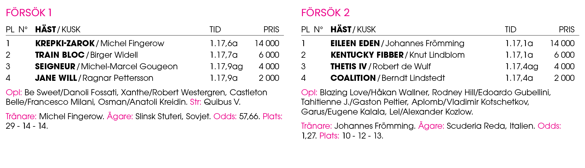 F rs k 1 Pl n° H st / Kusk Tid Pris 1 ﻿Krepki Zarok / ﻿Michel Fingerow 1.17,6a 14 000 2 ﻿Train Bloc / ﻿Birger Widell ...