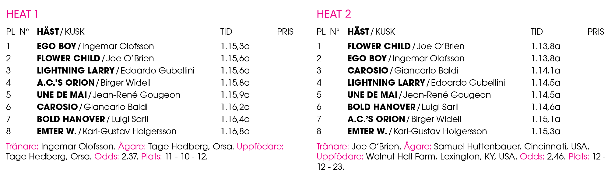 HEAT 1 Pl n° H st / Kusk Tid Pris 1 Ego Boy / Ingemar Olofsson 1.15,3a 2 Flower Child / Joe O’Brien 1.15,6a 3 Lightni...
